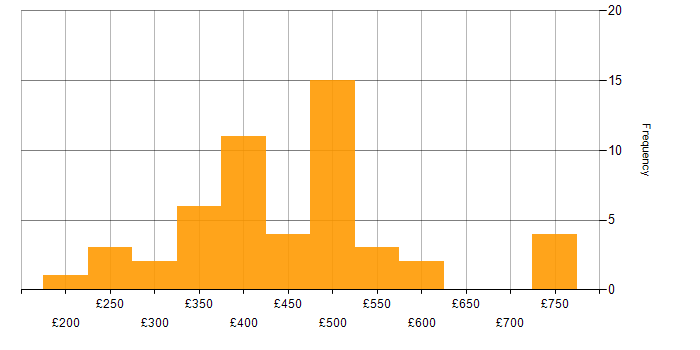 Daily rate histogram for Cisco in the North West