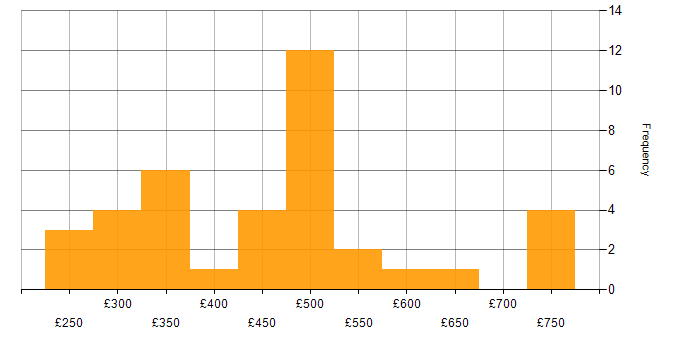 Daily rate histogram for Cisco Certification in the North West