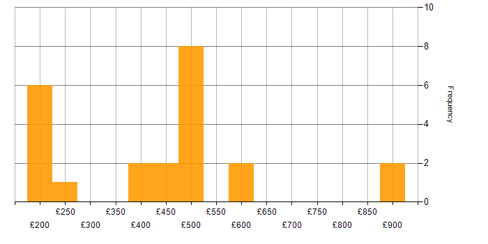 Daily rate histogram for Citrix in the North West