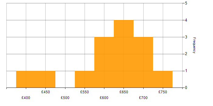 Daily rate histogram for Cloud Security in the North West