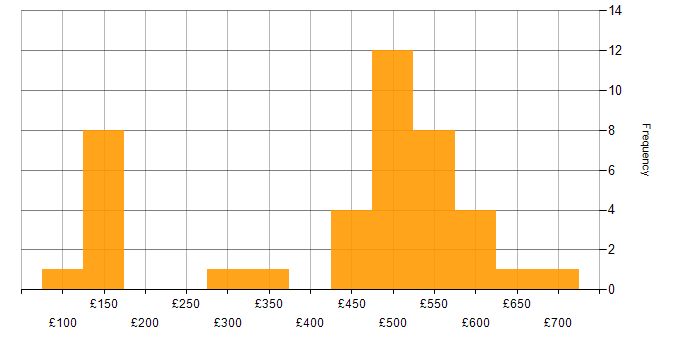 Daily rate histogram for Computer Science in the North West