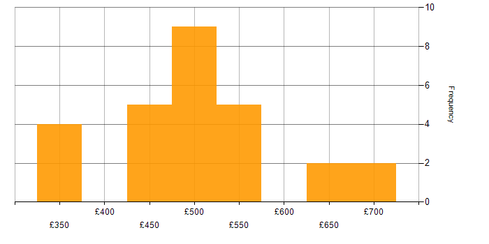 Daily rate histogram for Confluence in the North West