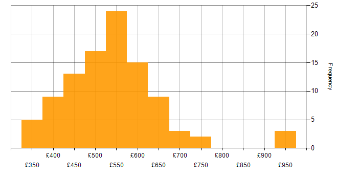 Daily rate histogram for Consultant in the North West