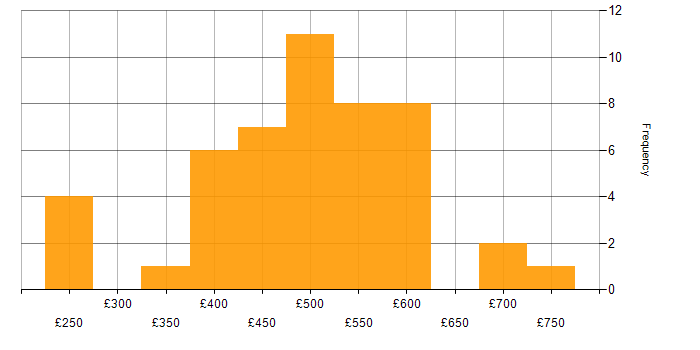 Daily rate histogram for CRM in the North West