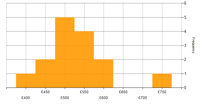Daily rate histogram for Customer Experience in the North West