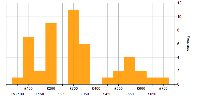 Daily rate histogram for Customer Service in the North West