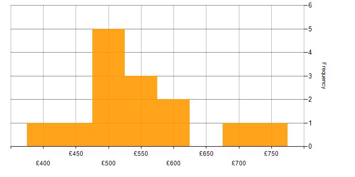 Daily rate histogram for Data Architect in the North West