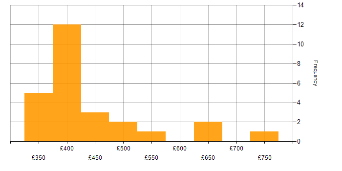 Daily rate histogram for Data Centre in the North West