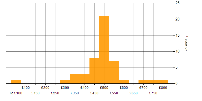 Daily rate histogram for Data Management in the North West