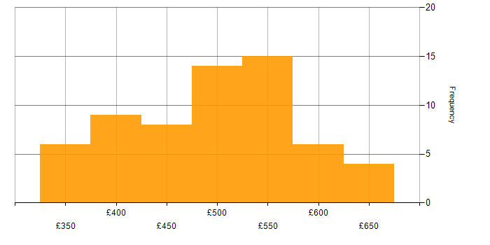 Daily rate histogram for Data Modelling in the North West