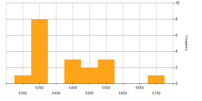 Daily rate histogram for Data Science in the North West