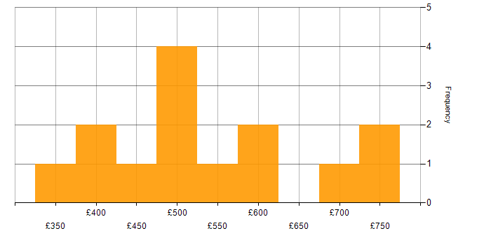 Daily rate histogram for Data Security in the North West