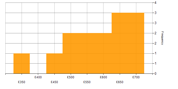 Daily rate histogram for Data Strategy in the North West