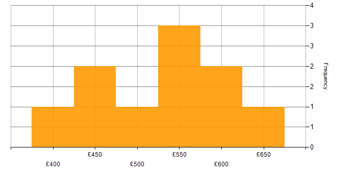 Daily rate histogram for Data Structures in the North West