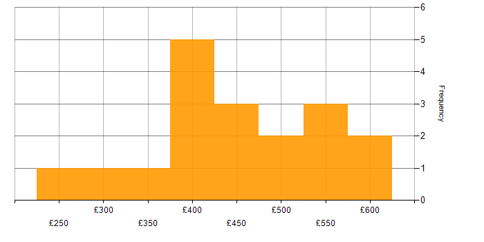 Daily rate histogram for Data Visualisation in the North West