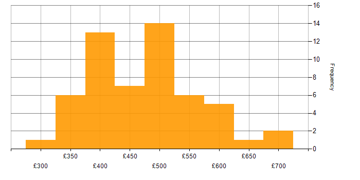 Daily rate histogram for Data Warehouse in the North West