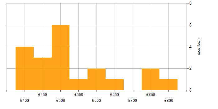 Daily rate histogram for Databricks in the North West