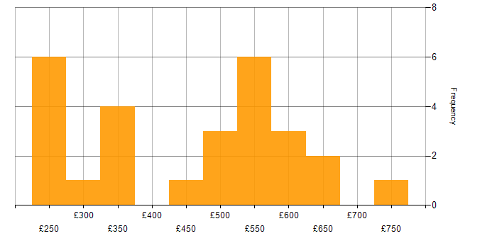 Daily rate histogram for Digital Transformation Programme in the North West