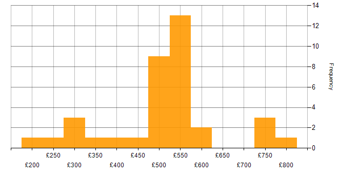 Daily rate histogram for Disaster Recovery in the North West