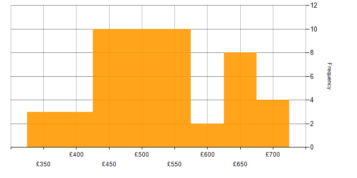 Daily rate histogram for Docker in the North West