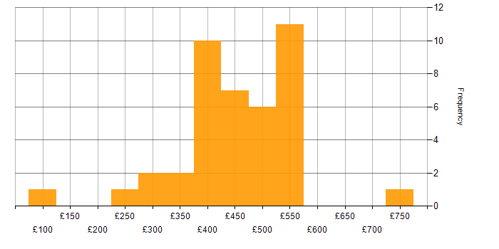 Daily rate histogram for E-Commerce in the North West