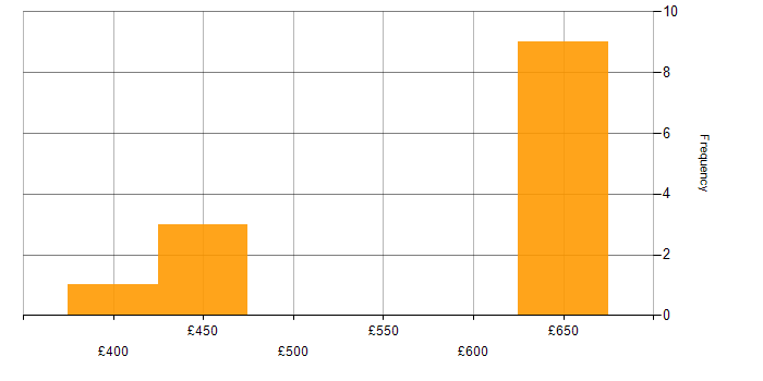 Daily rate histogram for Elasticsearch in the North West