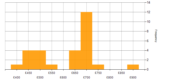 Daily rate histogram for Enterprise Architecture in the North West
