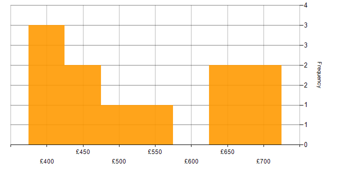 Daily rate histogram for Enterprise Software in the North West