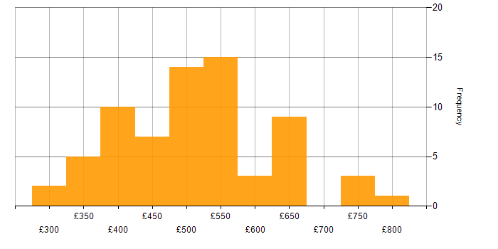 Daily rate histogram for ETL in the North West
