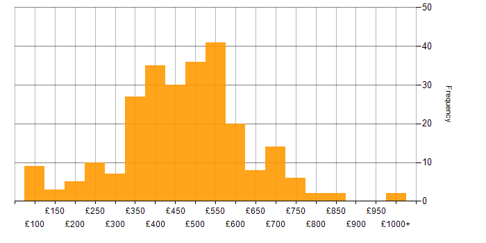 Daily rate histogram for Finance in the North West