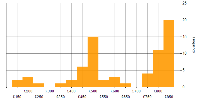 Daily rate histogram for Firewall in the North West