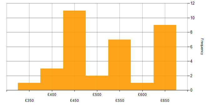 Daily rate histogram for Full Stack Development in the North West