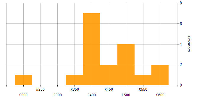 Daily rate histogram for GDPR in the North West