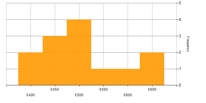 Daily rate histogram for GitHub in the North West