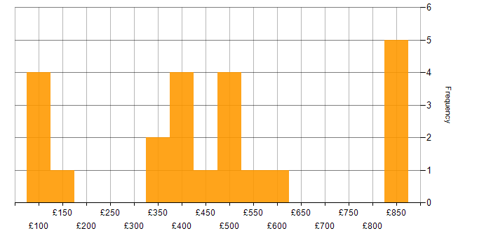 Daily rate histogram for Google in the North West