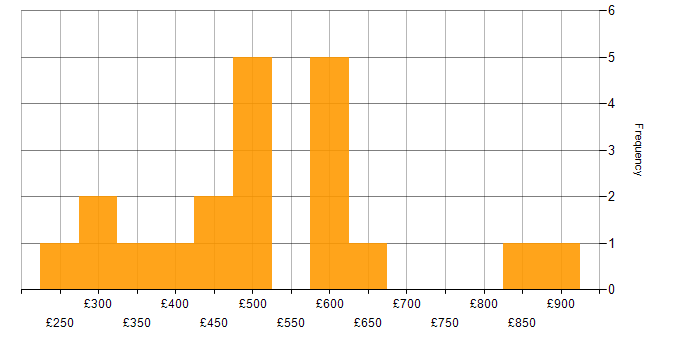 Daily rate histogram for IaaS in the North West