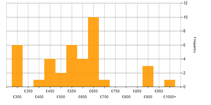 Daily rate histogram for Information Security in the North West