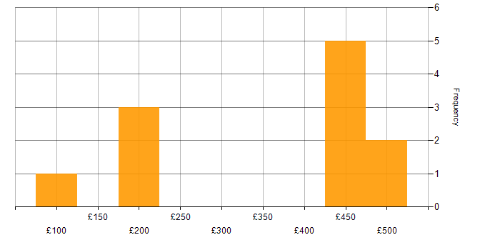 Daily rate histogram for IT Asset Management in the North West