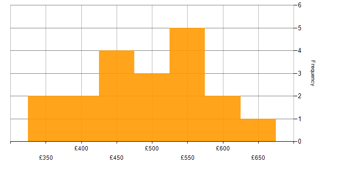 Daily rate histogram for IT Manager in the North West
