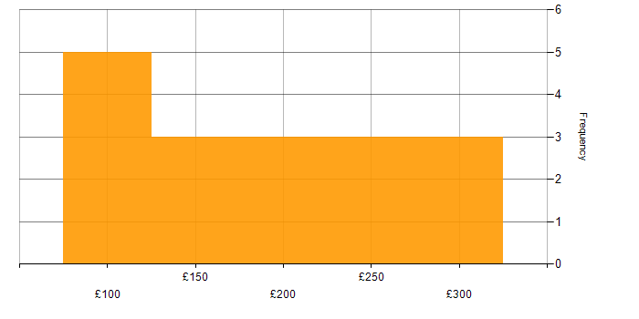 Daily rate histogram for IT Support in the North West
