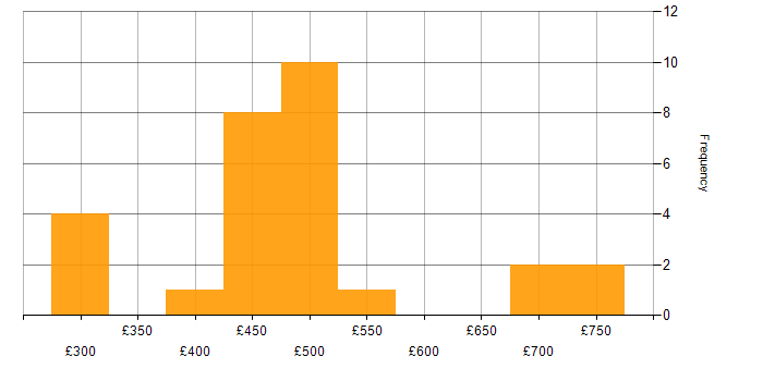Daily rate histogram for Kafka in the North West
