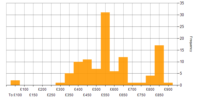 Daily rate histogram for Lead in the North West