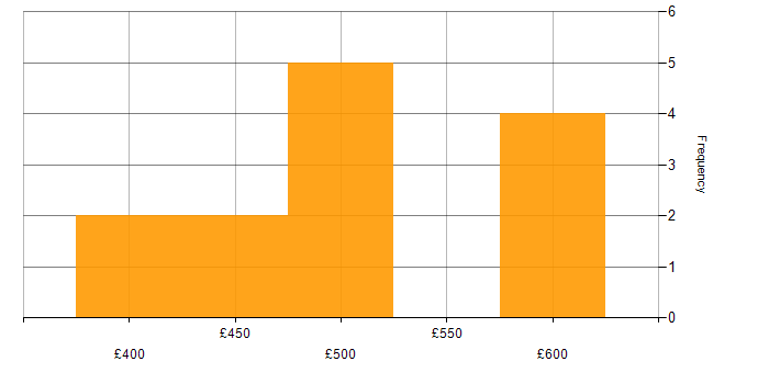 Daily rate histogram for Legacy Systems in the North West
