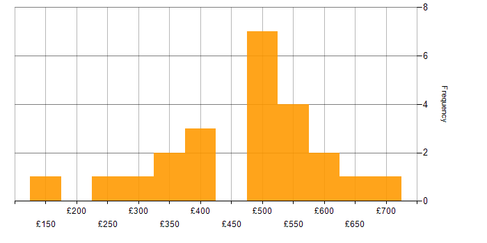 Daily rate histogram for Local Government in the North West