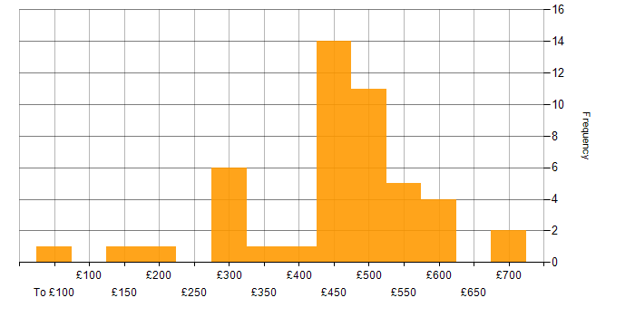 Daily rate histogram for Management Information System in the North West