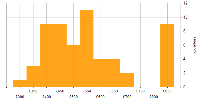 Daily rate histogram for Microservices in the North West