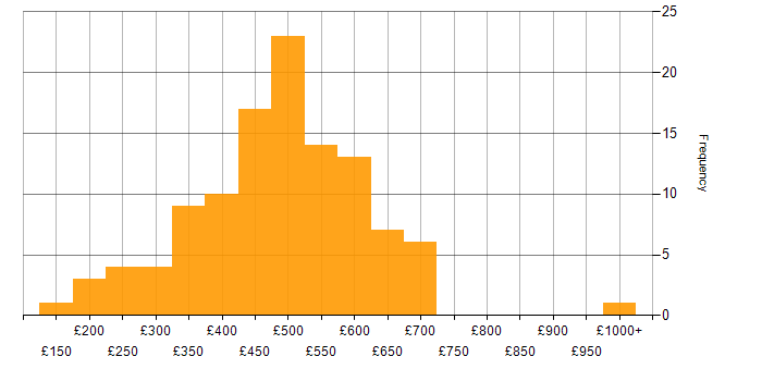 Daily rate histogram for Migration in the North West