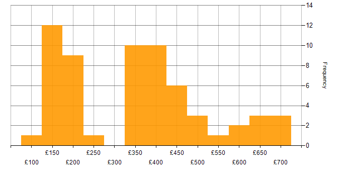 Daily rate histogram for Microsoft Office in the North West