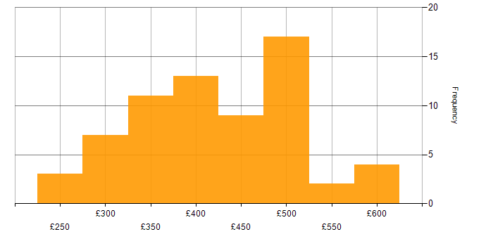 Daily rate histogram for Network Engineer in the North West