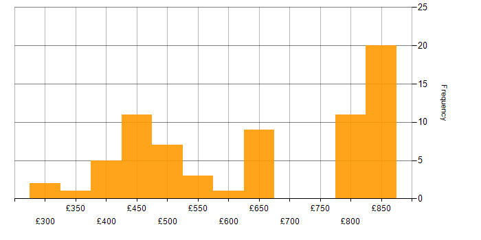Daily rate histogram for Node.js in the North West